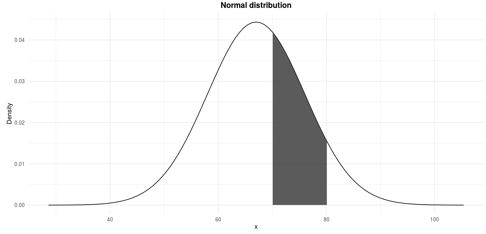 Do my data follow a normal distribution ? A note on the most widely